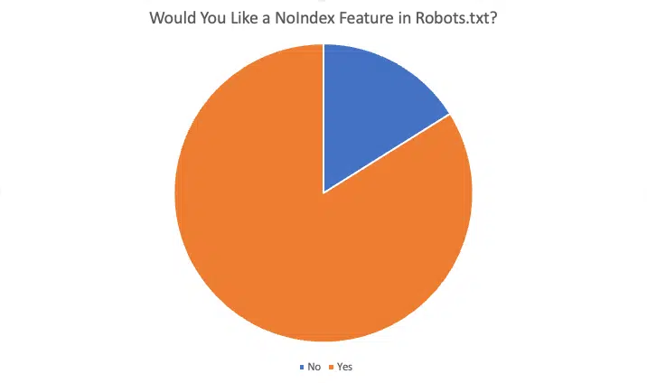 Noindex Poll Results