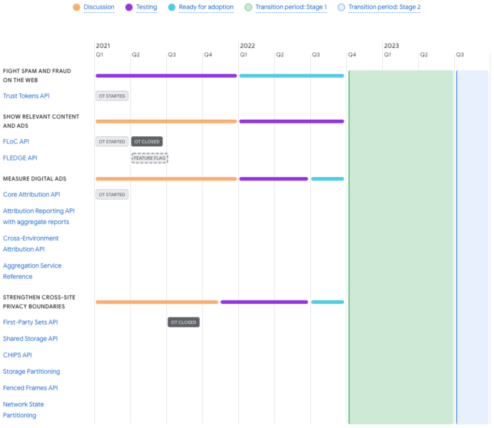 The Privacy Sandbox timeline.