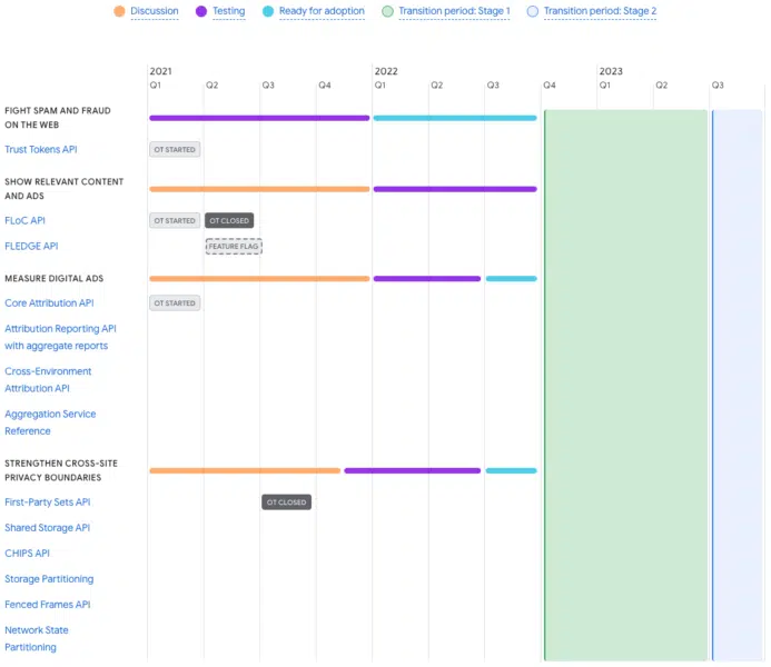 Privacy Sandbox Timeline 2021.10