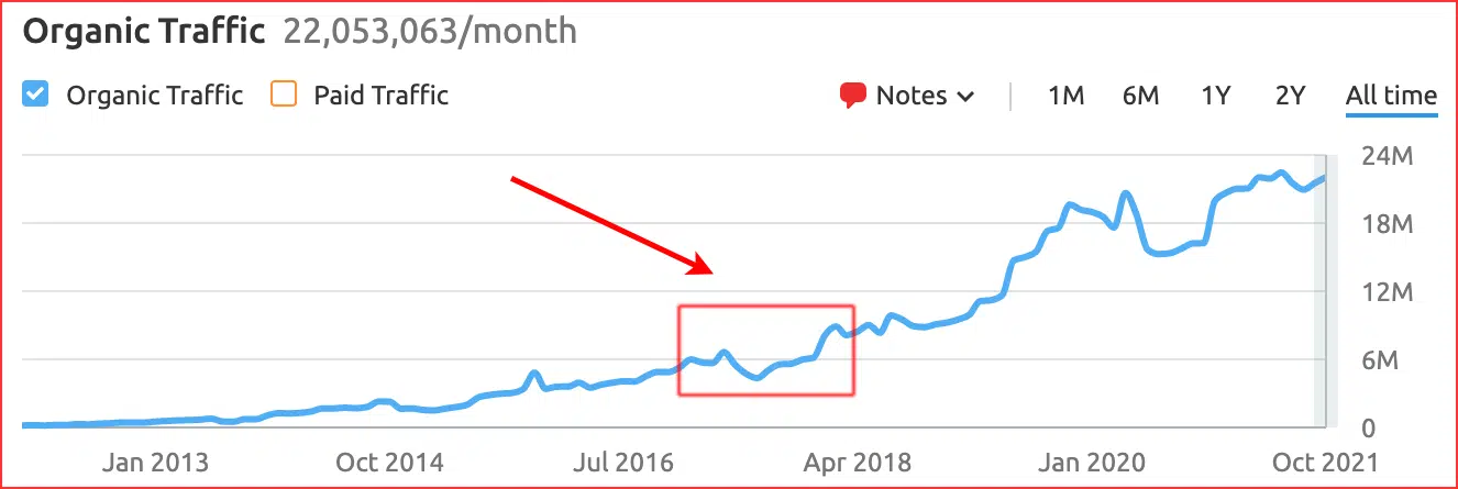 Semrush Nerdwalltet Overview