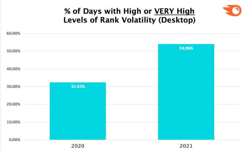 Semrush Very High Vol Desktop 800x486