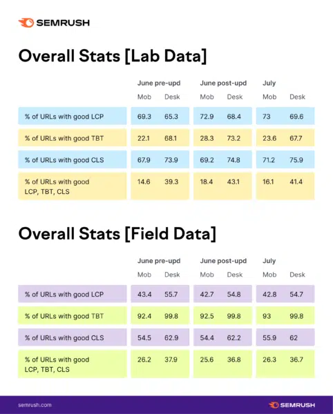 Semrush Cwv Update