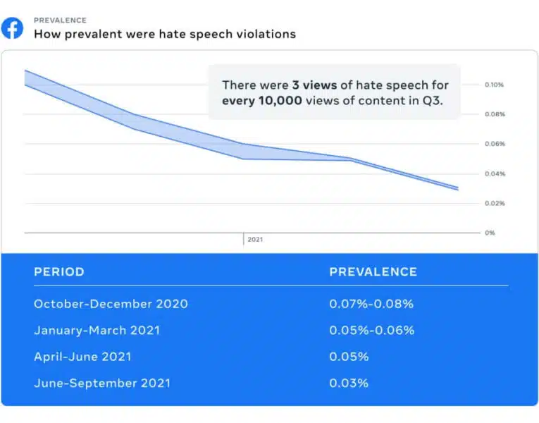 Facebook Hate Speech Prevalence