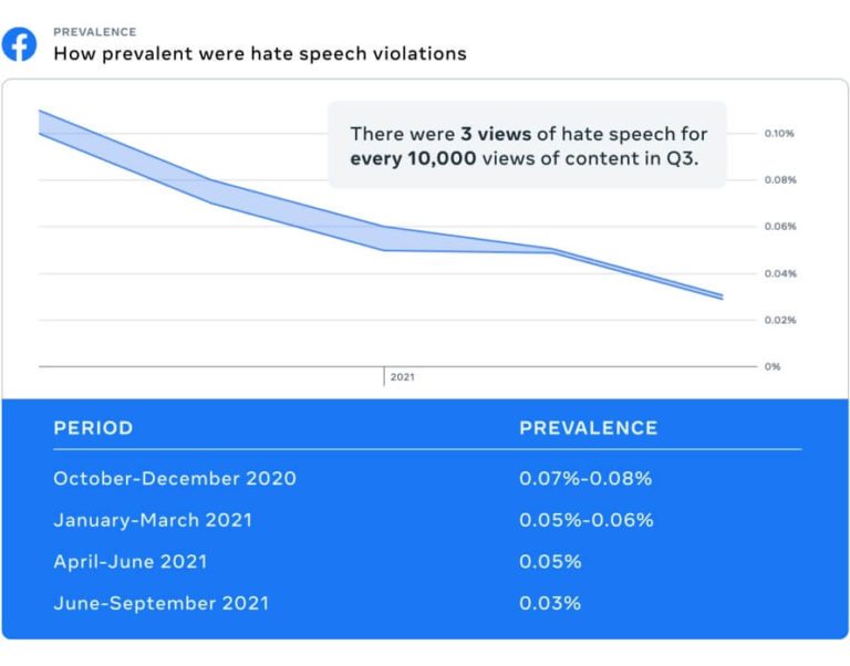 facebook-says-short-posts-have-the-most-views-while-hate-speech-drops