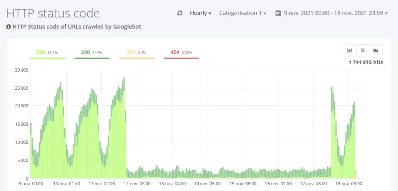 Googlebot Crawl Activity Bug