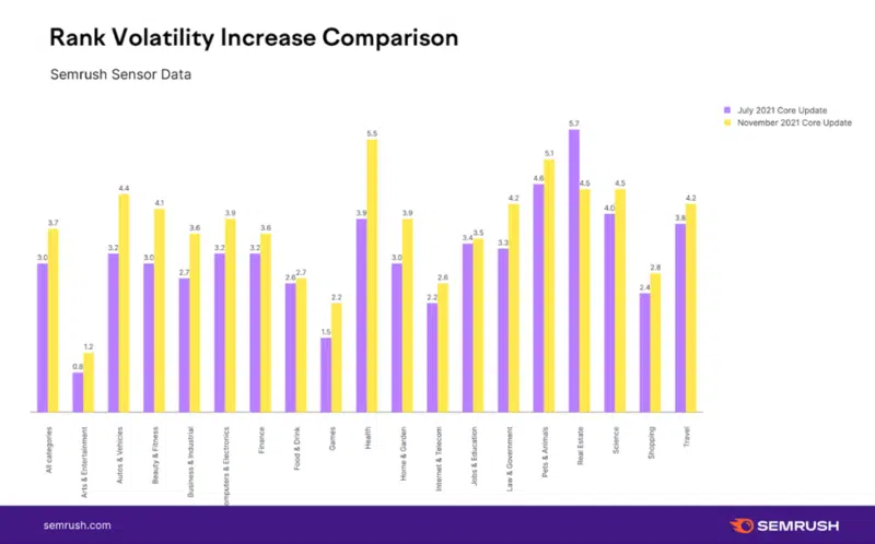 Semrush Nov Core Vs July Core