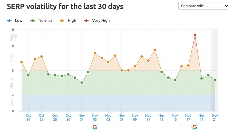 Semrush Nov Core