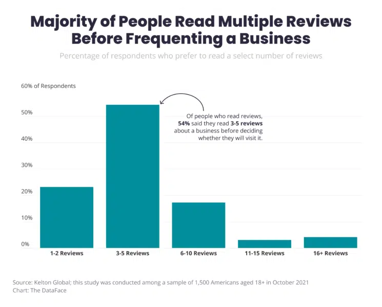 Majority Of People Read Multiple Reviews Before Frequenting A Business