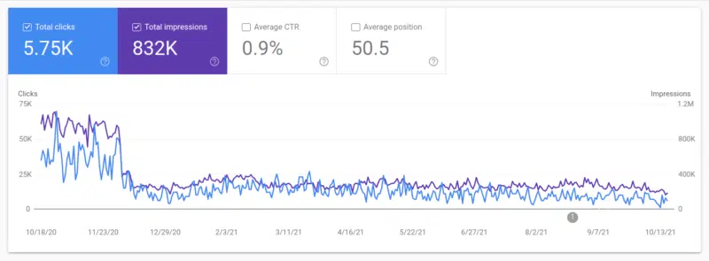 SearchBrothers.SEL .Declining Clicks Impressions