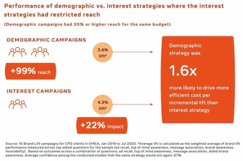 Graphic showing performance for demographic ad targeting on Facebook