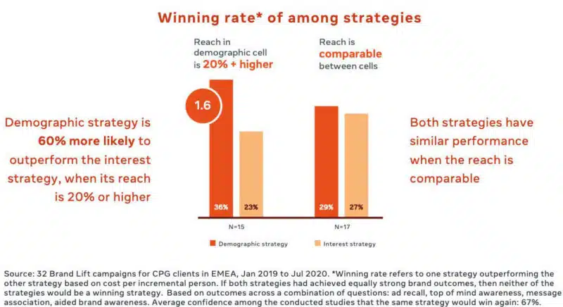 Chart showing win rate for demographic ad targeting on Facebook