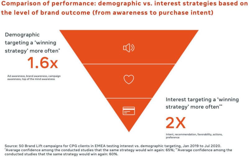 Facebook Performance Demographic Interest3 800x507