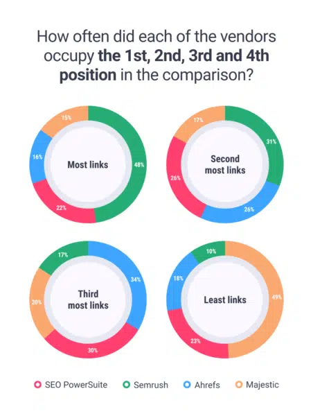 Percentage By Backlinks