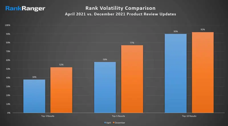 Rankranger Compare April Dec Pru Google