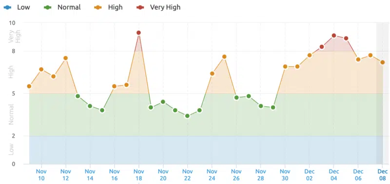 Semrush Sensor