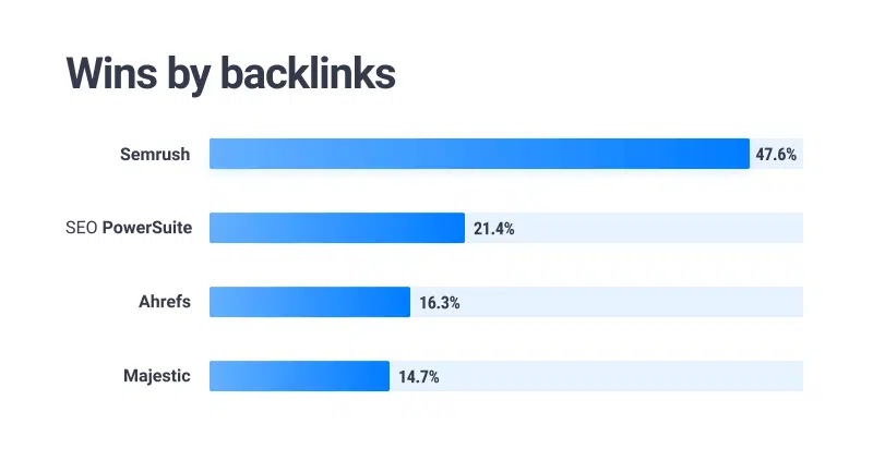 Wins By Backlinks