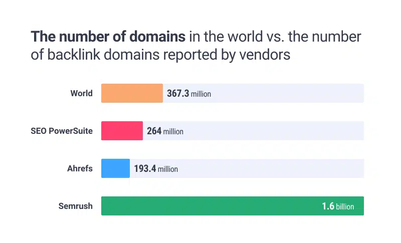 World Vs The Number Of Backlink