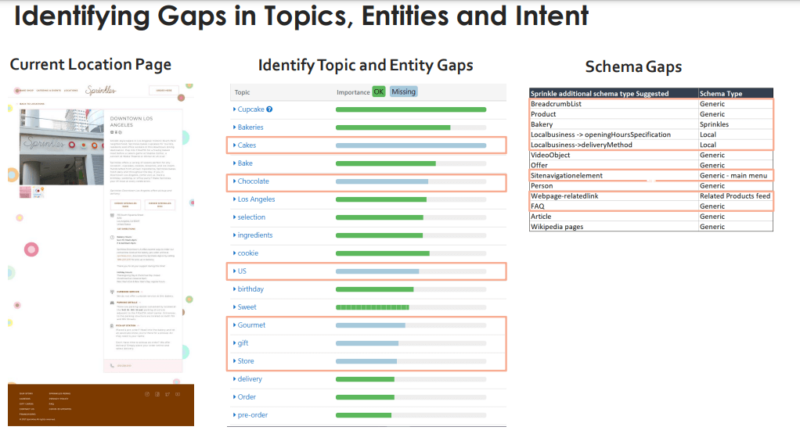 A competitive analysis featuring a topic, entity and schema gaps.