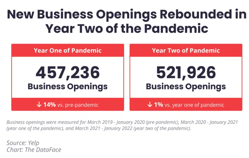 New business openings in years one and two of the pandemic