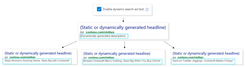 Examples of dynamically generated descriptions in DSAs