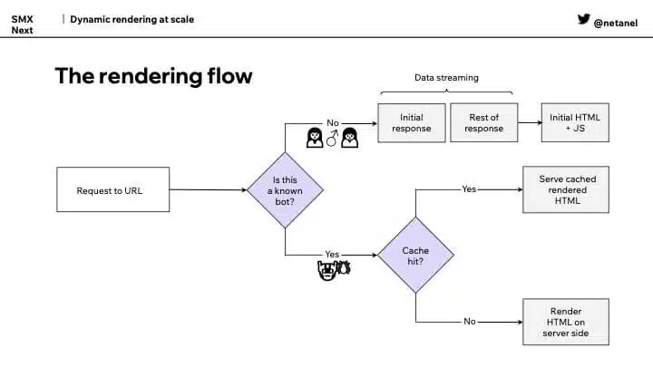 A flowchart describing dynamic rendering.
