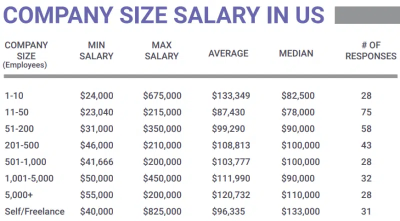 Company Size Ppc Salary 2022