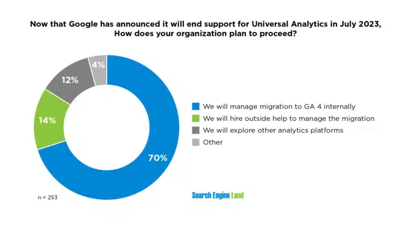 Chart showing percentage of marketers who plan to migrate to Google Analytics 4.