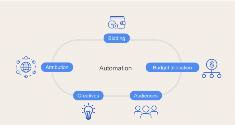 Performance Max automation cycle