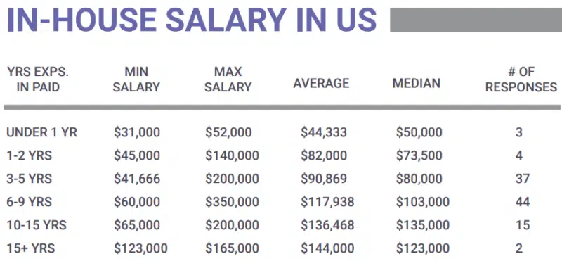 In House Ppc Salary Us 2022