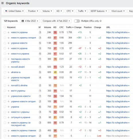 Organic Keywords Izvestia