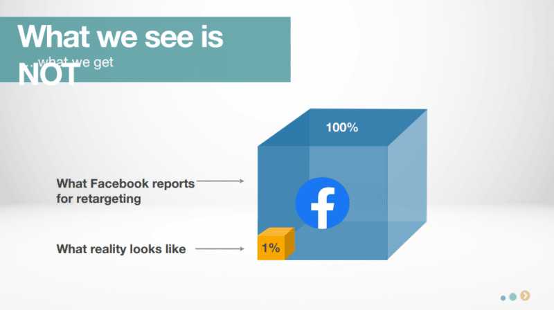 example of inaccurate facebook retargeting measurement