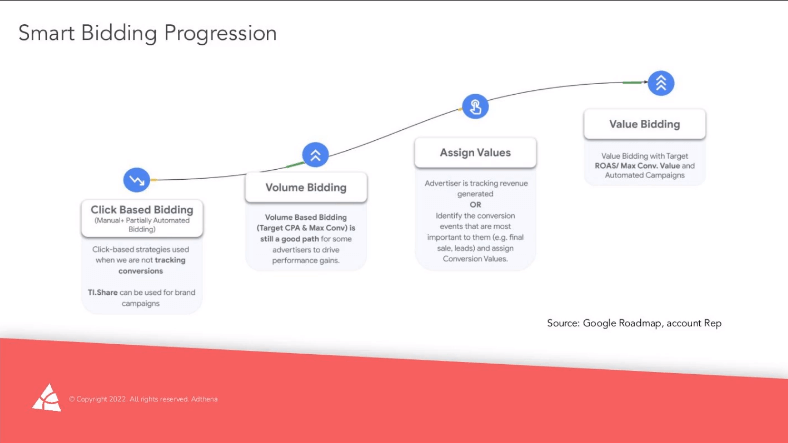 smart bidding progression