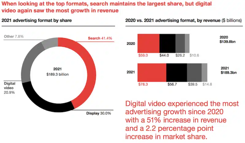 2021 Advertising Formats By Revenue Iab