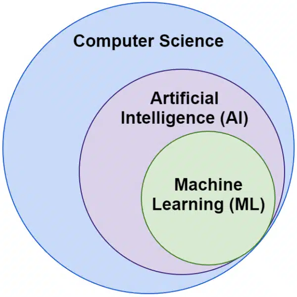 Computer Science Artificial Intelligence Machine Learning Venn