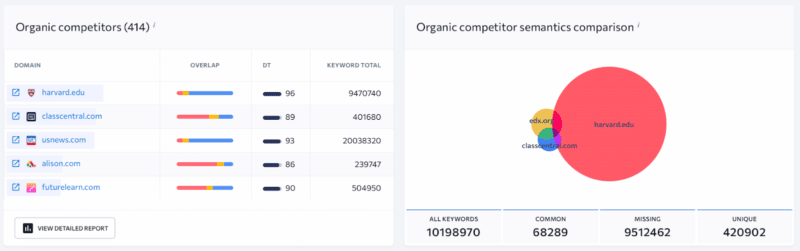 organic competitors