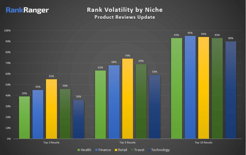 rankranger pru march dec niche