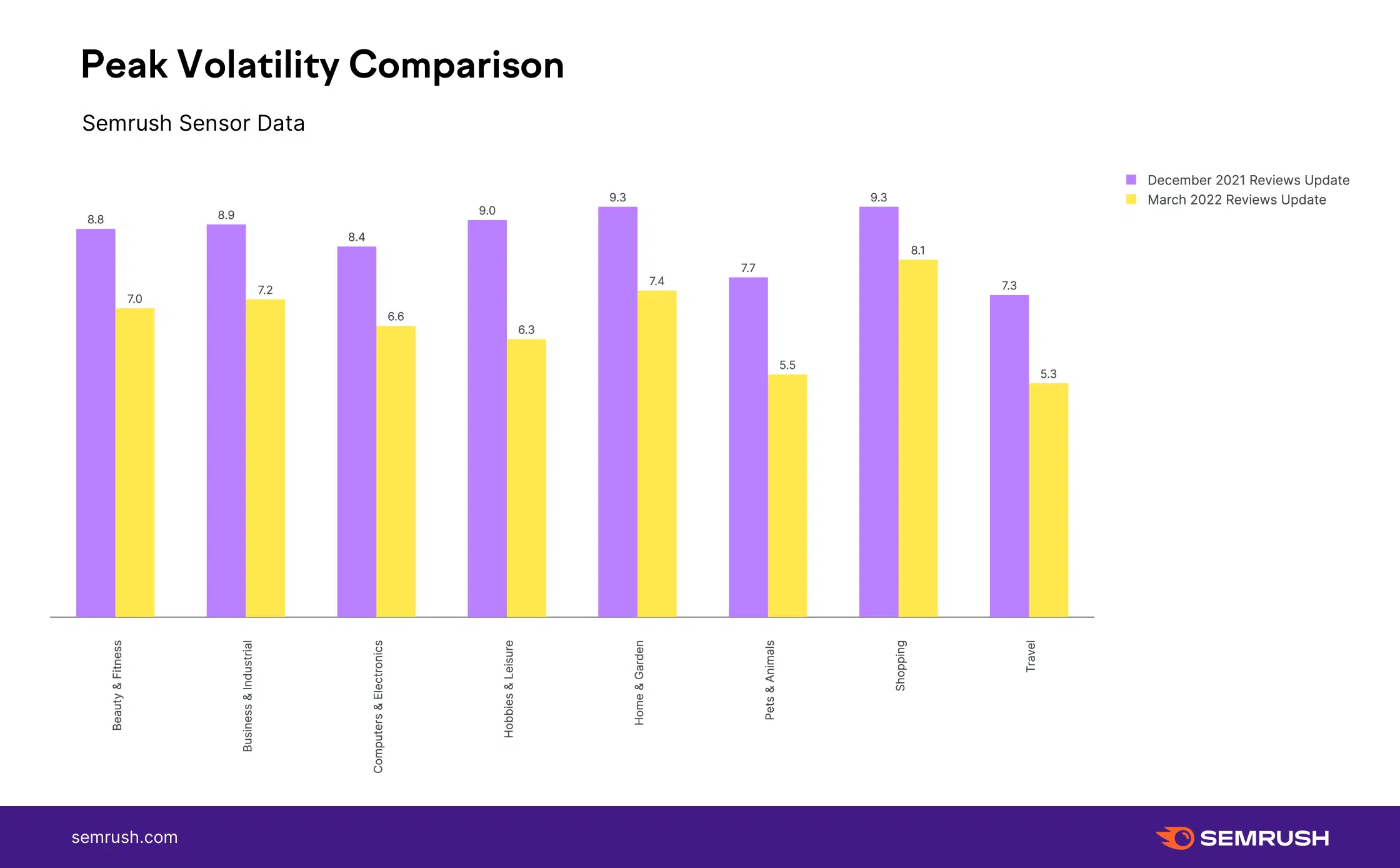 Semrush March Vs Dec Vs April Google Product Reviews Niche