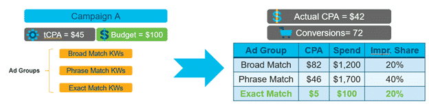 How to optimize account structure in an era of automation