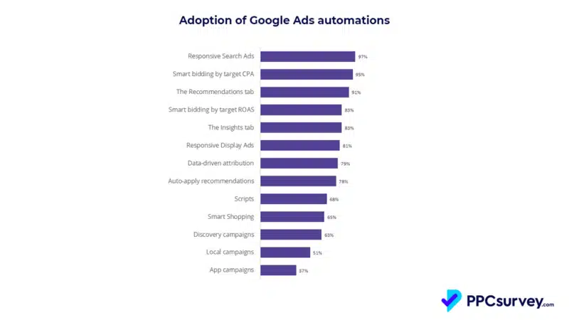 Adoption Of Google Ads Automations