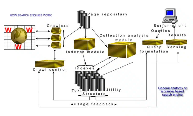 How Search Engines Work