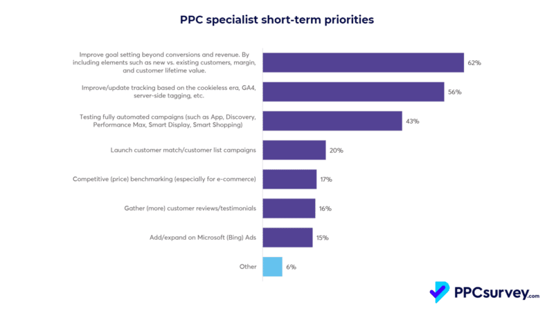 Ppc Specialist Short Term Priorities