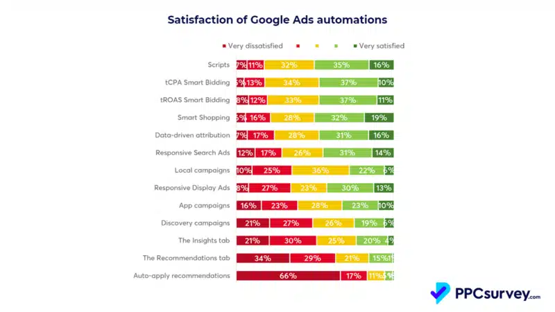 Satisfaction Of Google Ads Automations 800x450