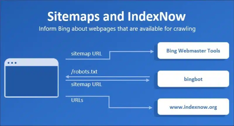 Sitemaps And IndexNow