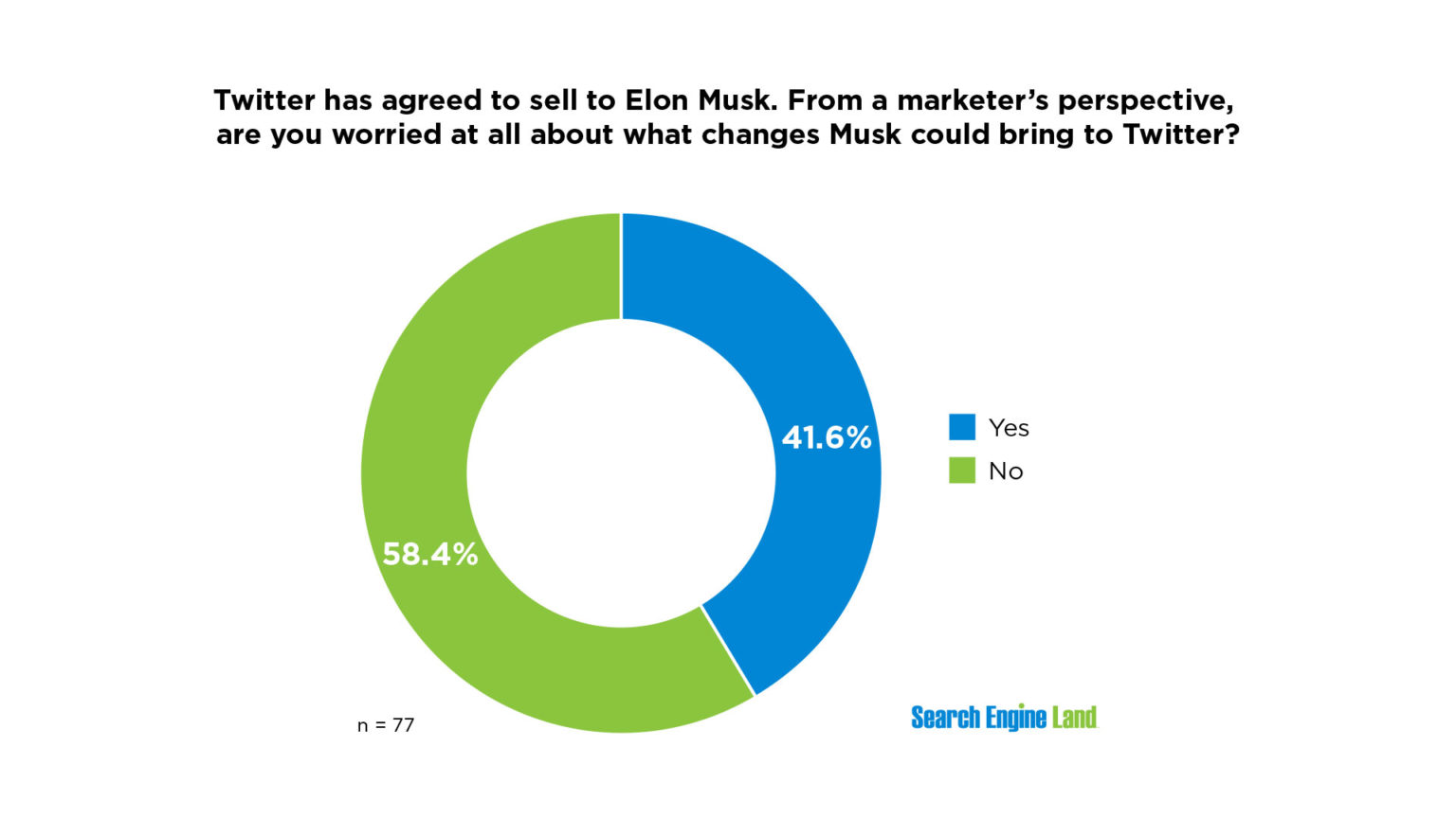 what marketers think of elon musk buying twitter poll from search engine land.