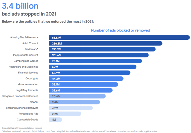 Google blocked 3.4 billion ads, suspended 5.6 million accounts in 2021