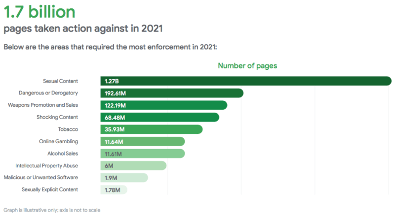 google pages taken action against 2021