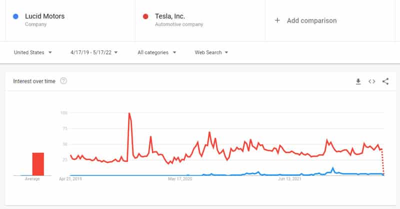 lucid insider trends