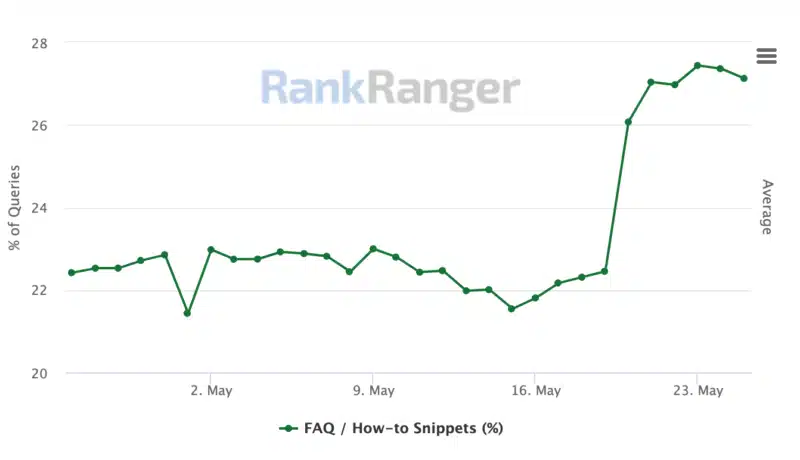 Rankranger Google Faq Snippets Rise 1653474457 800x460