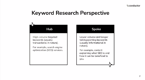 How hub-and-spoke content marketing can help improve SEO