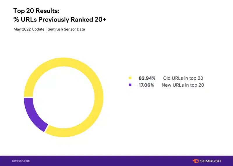 Semrush May 2022 Core Sources